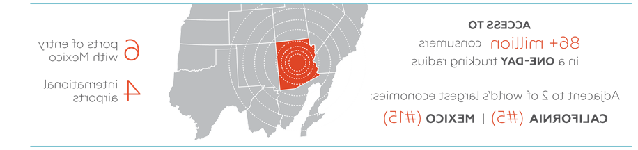 Access to 86+ million consumers in a one-day trucking radius. Adjacent to 2 of the world's largest economies: California (#5) | Mexico (#15), 6 ports of entry with Mexico, 3 international airports.